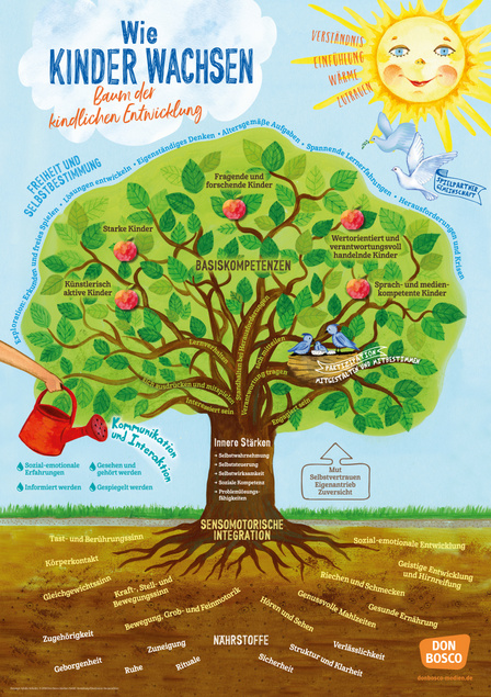 Wie Kinder wachsen ? Baum der kindlichen Entwicklung, Poster A1