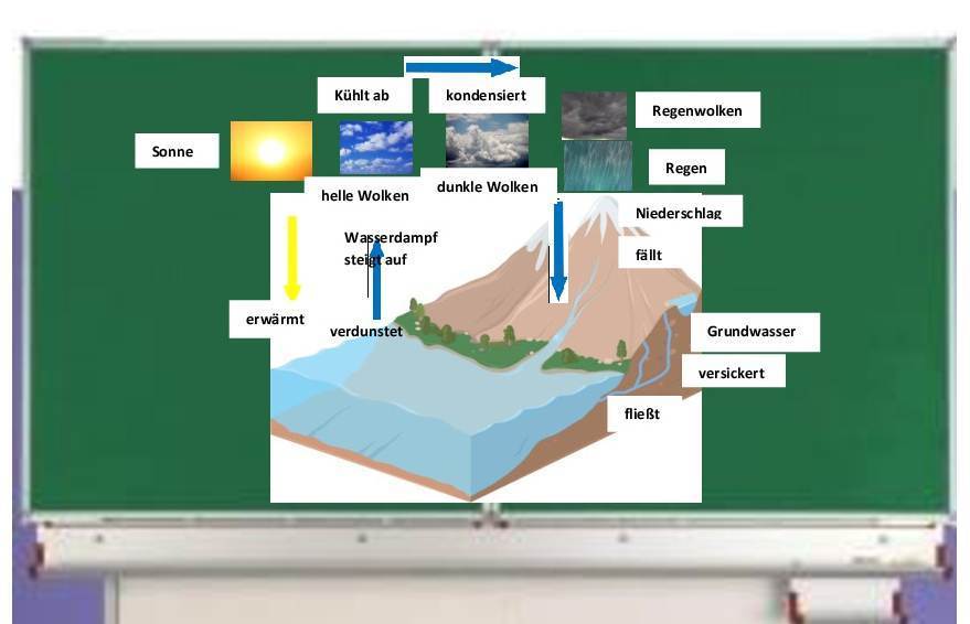 Magnetisches Set Wasserkreislauf